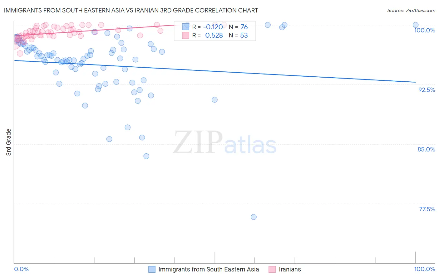 Immigrants from South Eastern Asia vs Iranian 3rd Grade