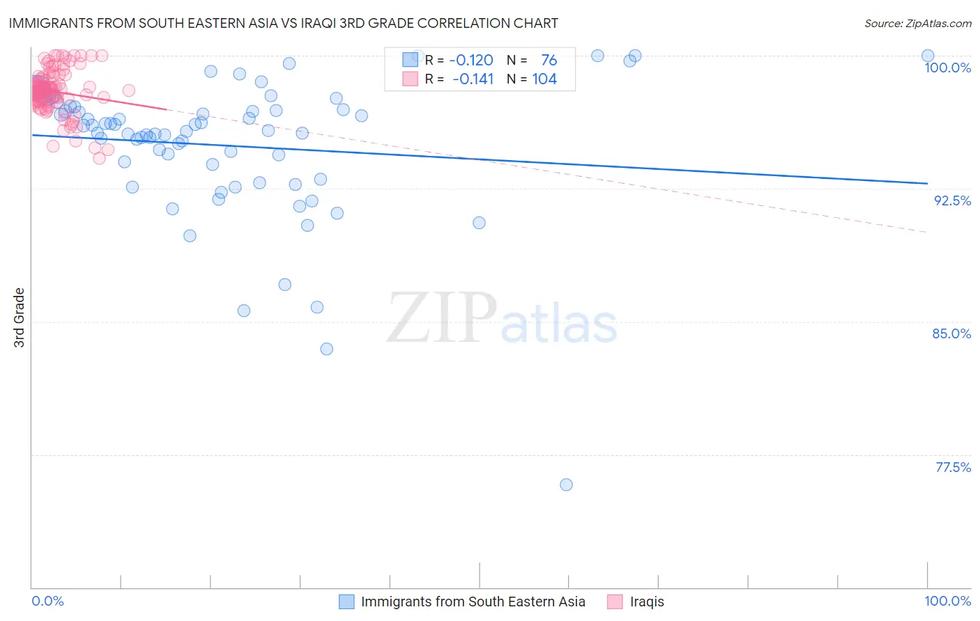 Immigrants from South Eastern Asia vs Iraqi 3rd Grade