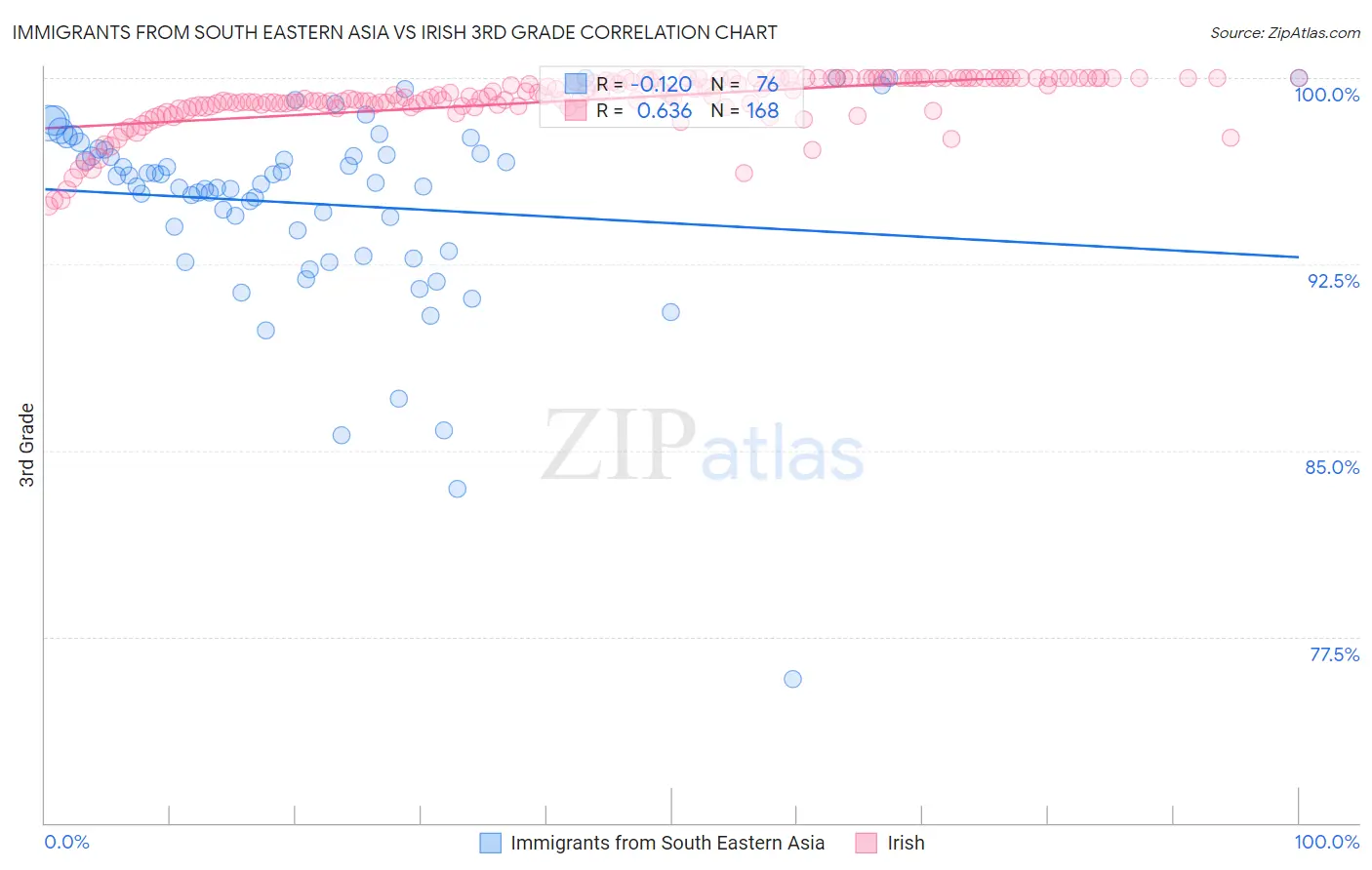 Immigrants from South Eastern Asia vs Irish 3rd Grade