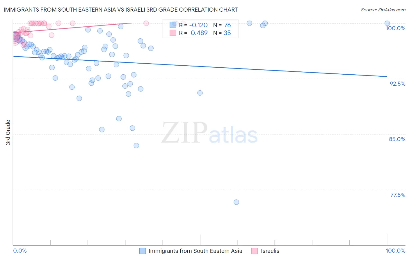 Immigrants from South Eastern Asia vs Israeli 3rd Grade