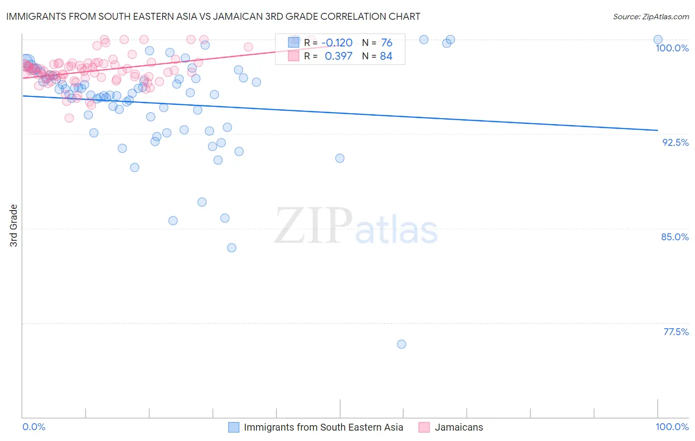 Immigrants from South Eastern Asia vs Jamaican 3rd Grade