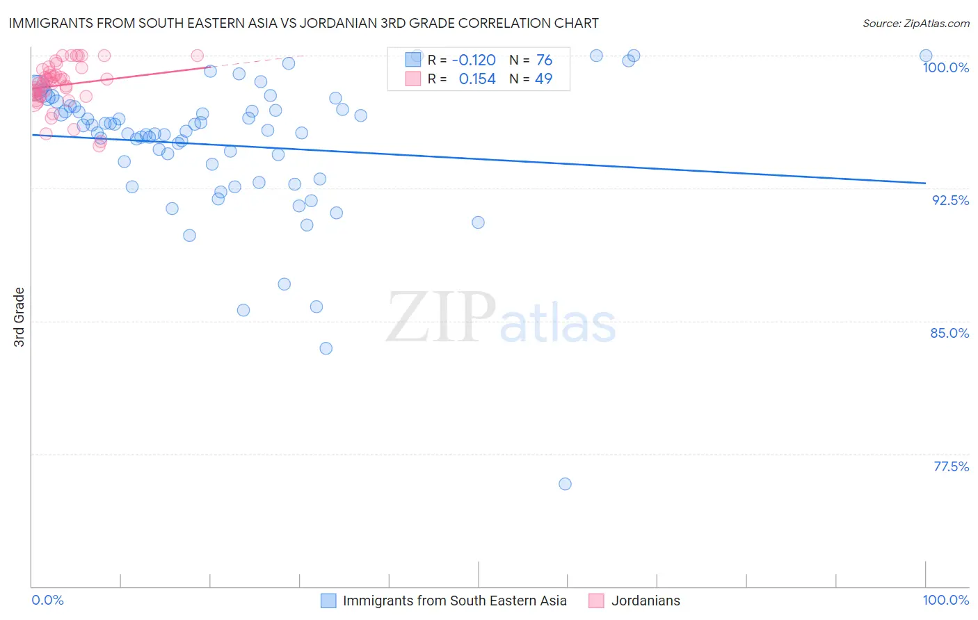 Immigrants from South Eastern Asia vs Jordanian 3rd Grade