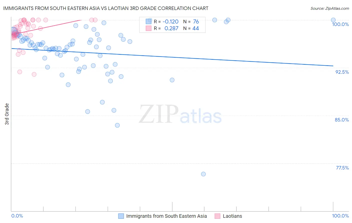 Immigrants from South Eastern Asia vs Laotian 3rd Grade