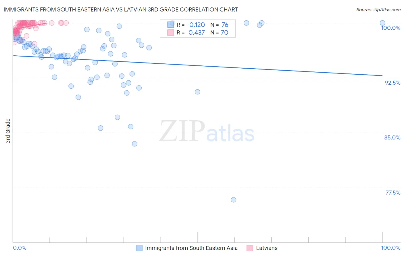 Immigrants from South Eastern Asia vs Latvian 3rd Grade