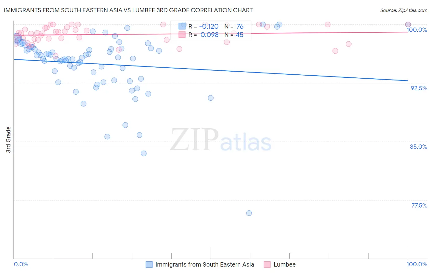 Immigrants from South Eastern Asia vs Lumbee 3rd Grade