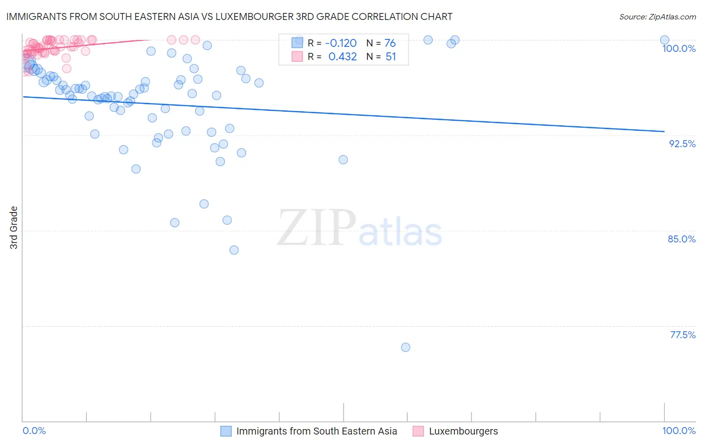 Immigrants from South Eastern Asia vs Luxembourger 3rd Grade