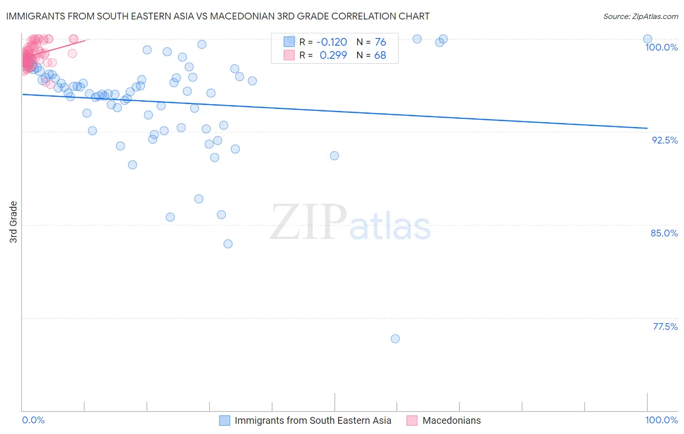 Immigrants from South Eastern Asia vs Macedonian 3rd Grade