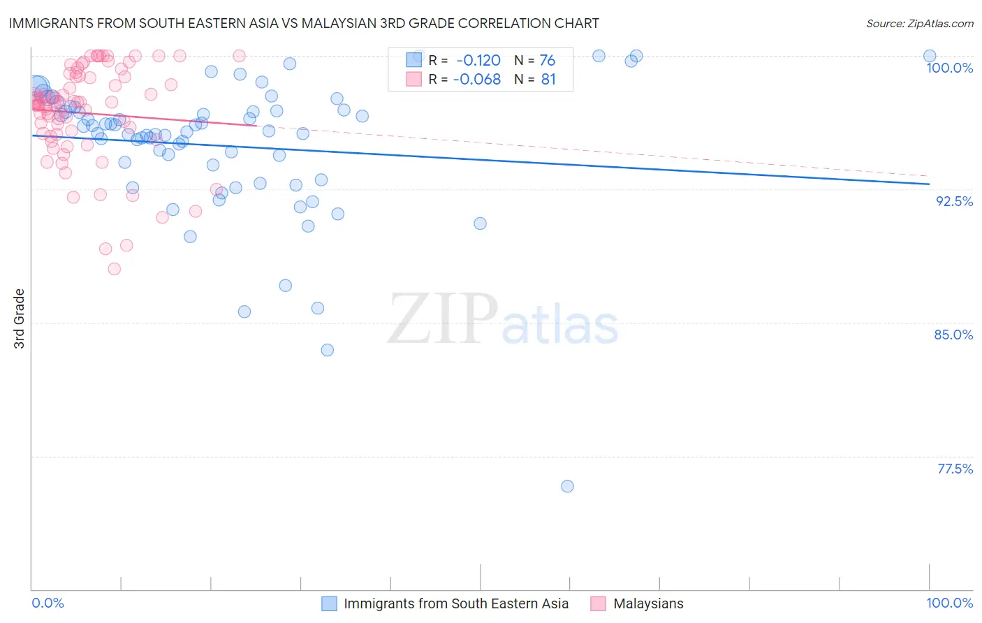 Immigrants from South Eastern Asia vs Malaysian 3rd Grade