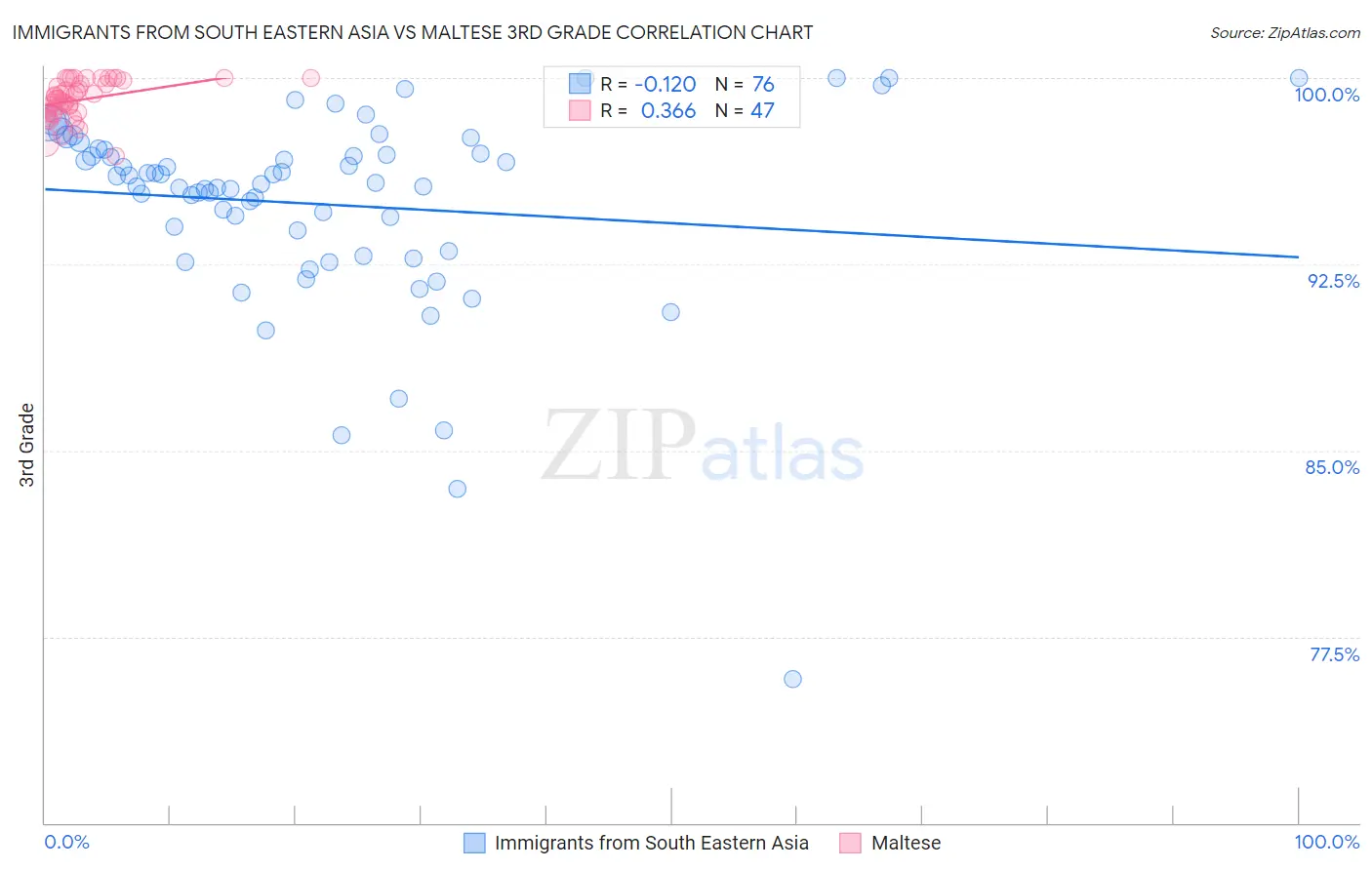Immigrants from South Eastern Asia vs Maltese 3rd Grade