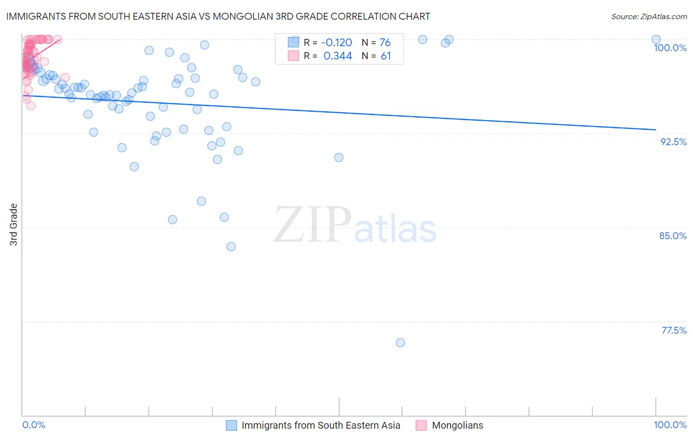 Immigrants from South Eastern Asia vs Mongolian 3rd Grade