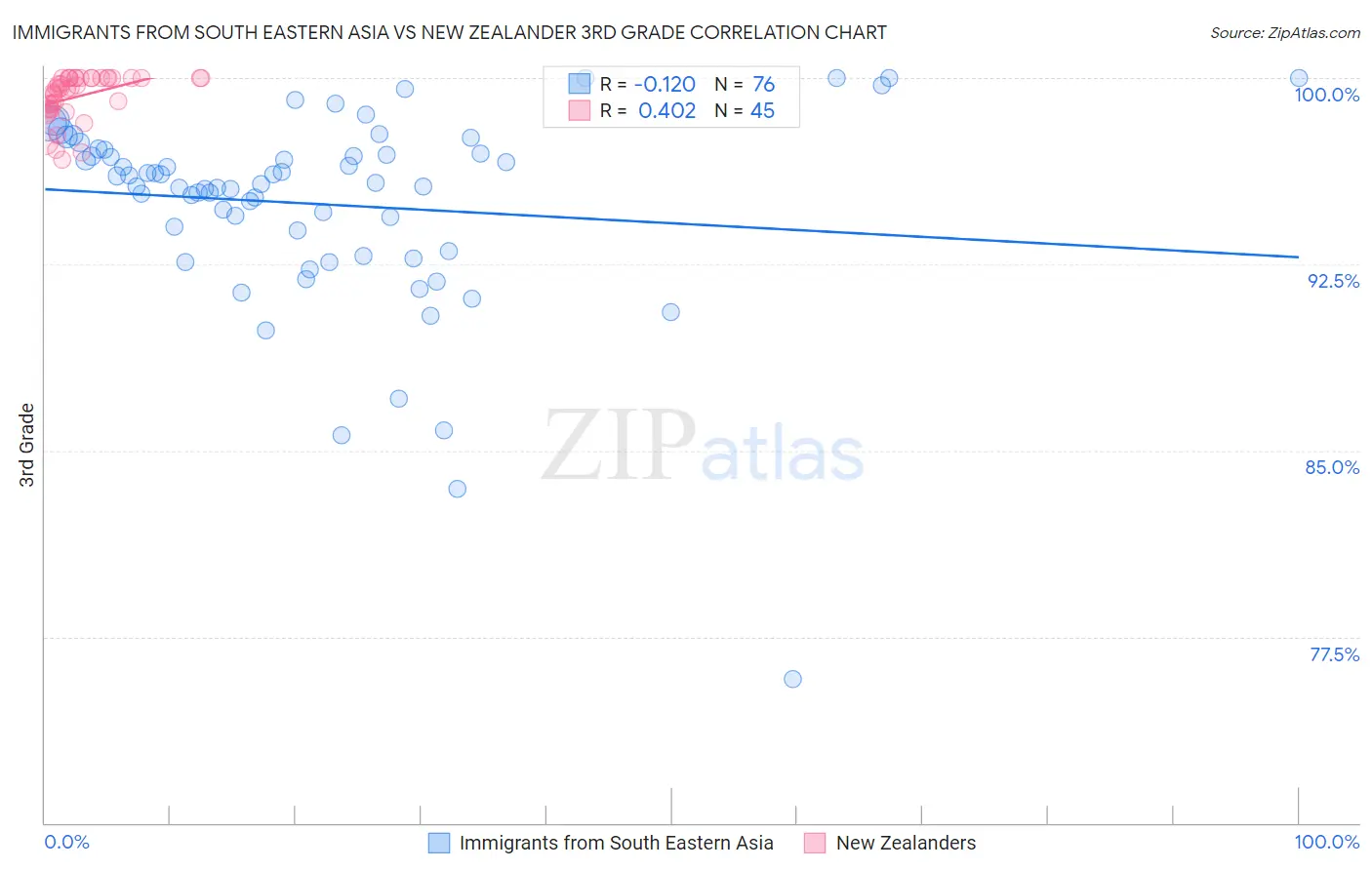 Immigrants from South Eastern Asia vs New Zealander 3rd Grade