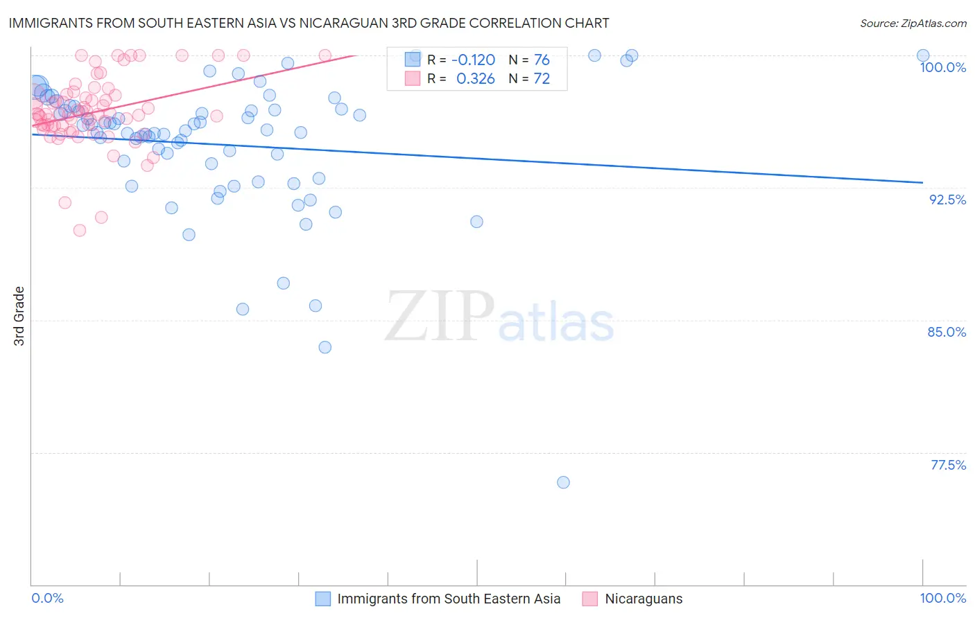 Immigrants from South Eastern Asia vs Nicaraguan 3rd Grade