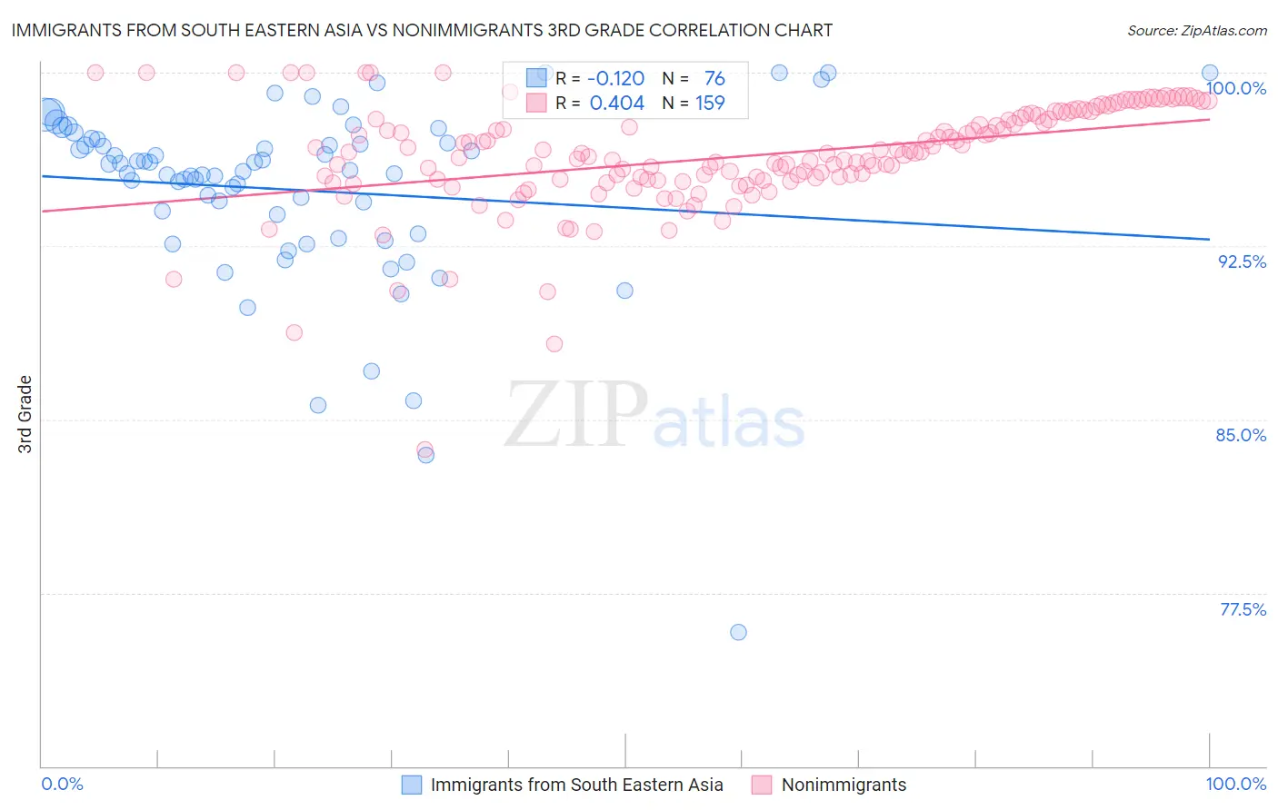 Immigrants from South Eastern Asia vs Nonimmigrants 3rd Grade