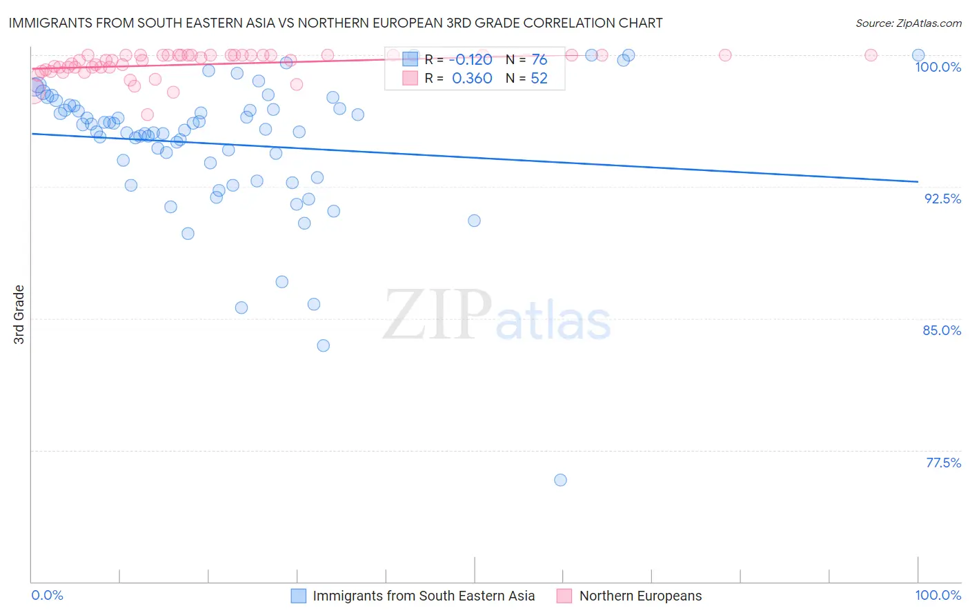 Immigrants from South Eastern Asia vs Northern European 3rd Grade