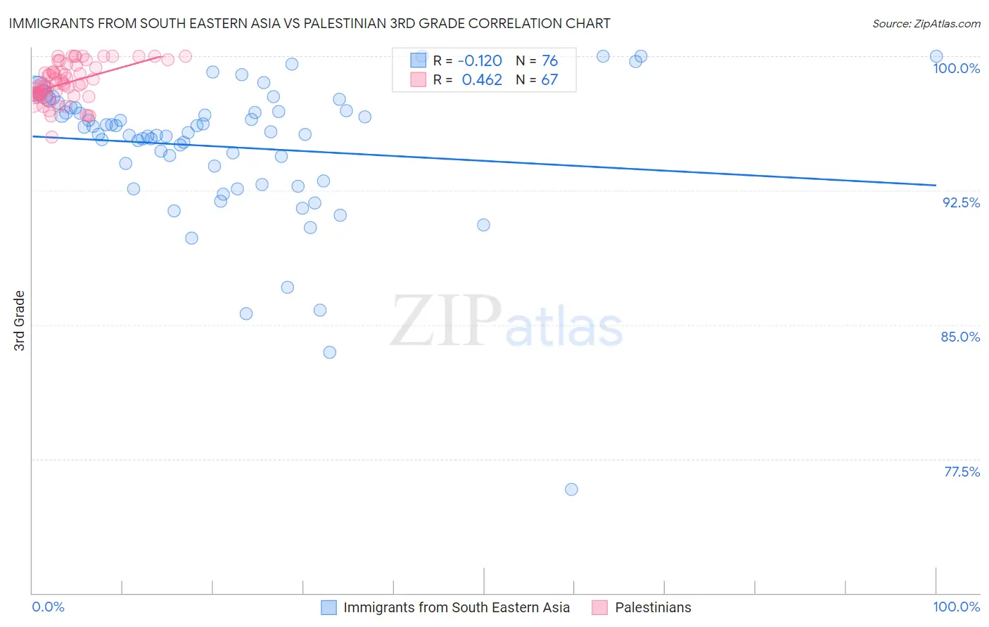Immigrants from South Eastern Asia vs Palestinian 3rd Grade