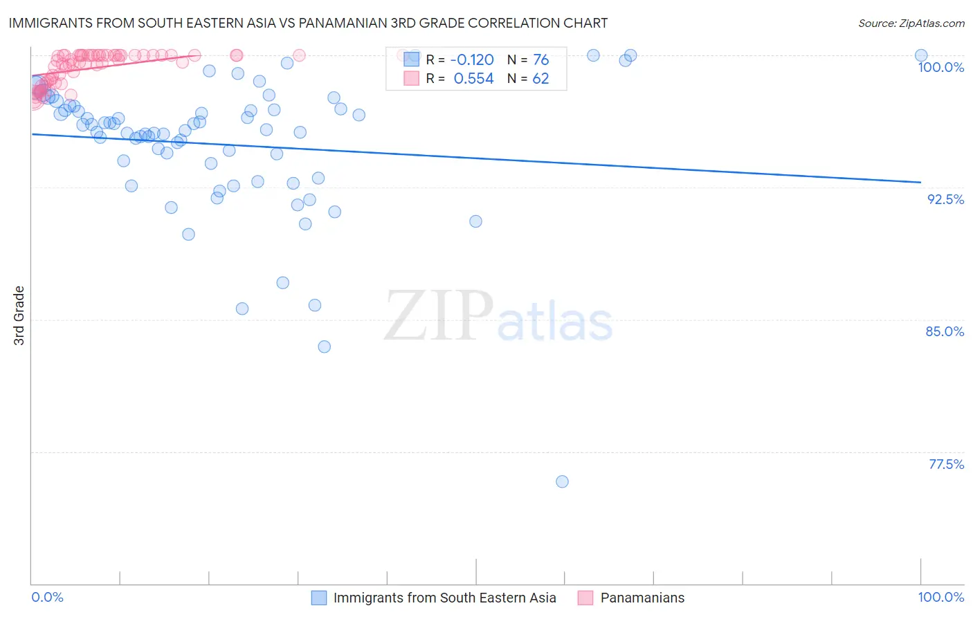 Immigrants from South Eastern Asia vs Panamanian 3rd Grade