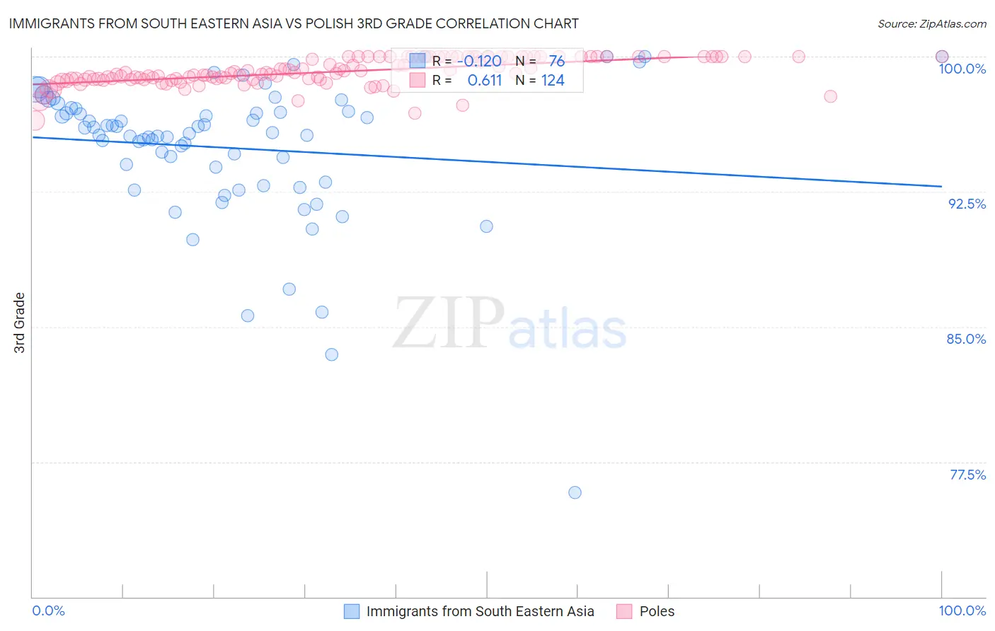 Immigrants from South Eastern Asia vs Polish 3rd Grade