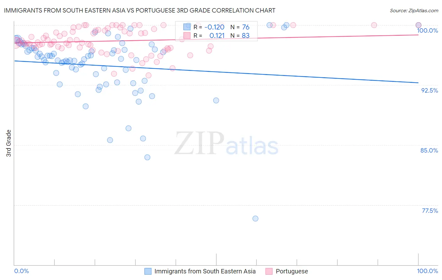 Immigrants from South Eastern Asia vs Portuguese 3rd Grade