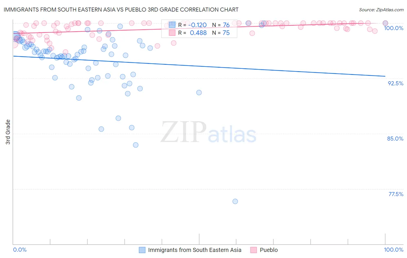 Immigrants from South Eastern Asia vs Pueblo 3rd Grade