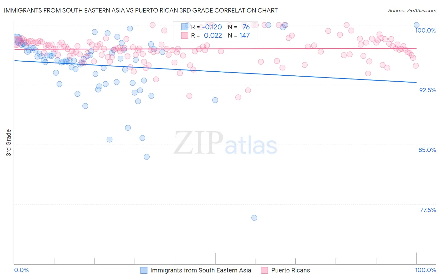 Immigrants from South Eastern Asia vs Puerto Rican 3rd Grade