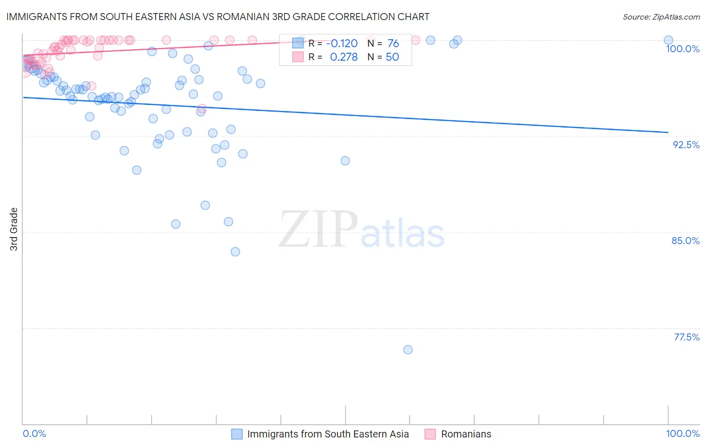 Immigrants from South Eastern Asia vs Romanian 3rd Grade