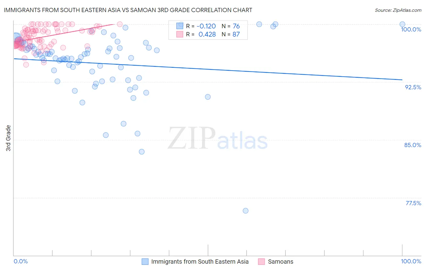 Immigrants from South Eastern Asia vs Samoan 3rd Grade