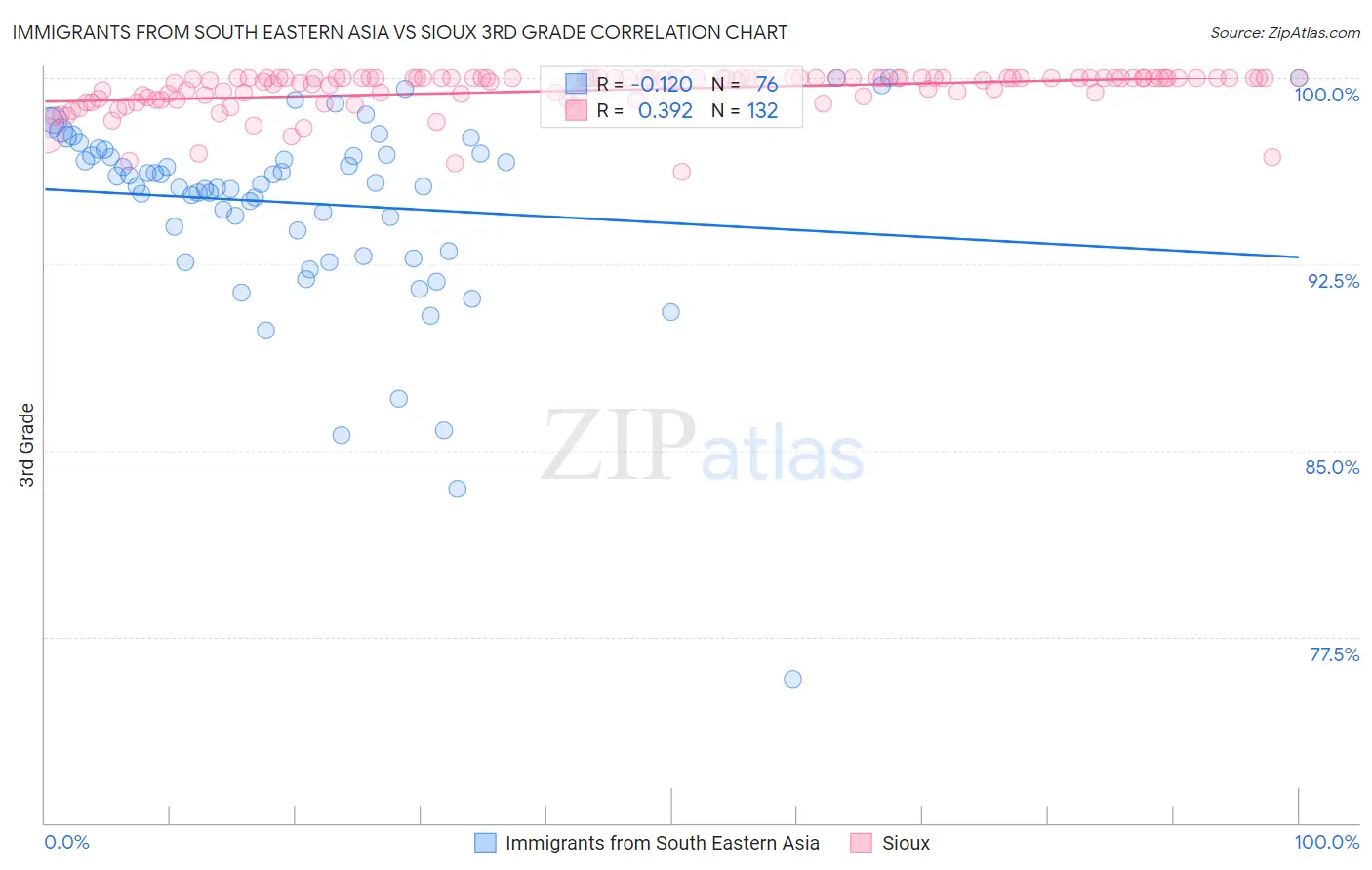 Immigrants from South Eastern Asia vs Sioux 3rd Grade