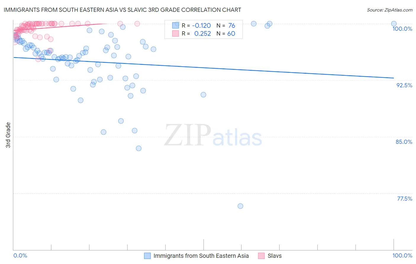 Immigrants from South Eastern Asia vs Slavic 3rd Grade