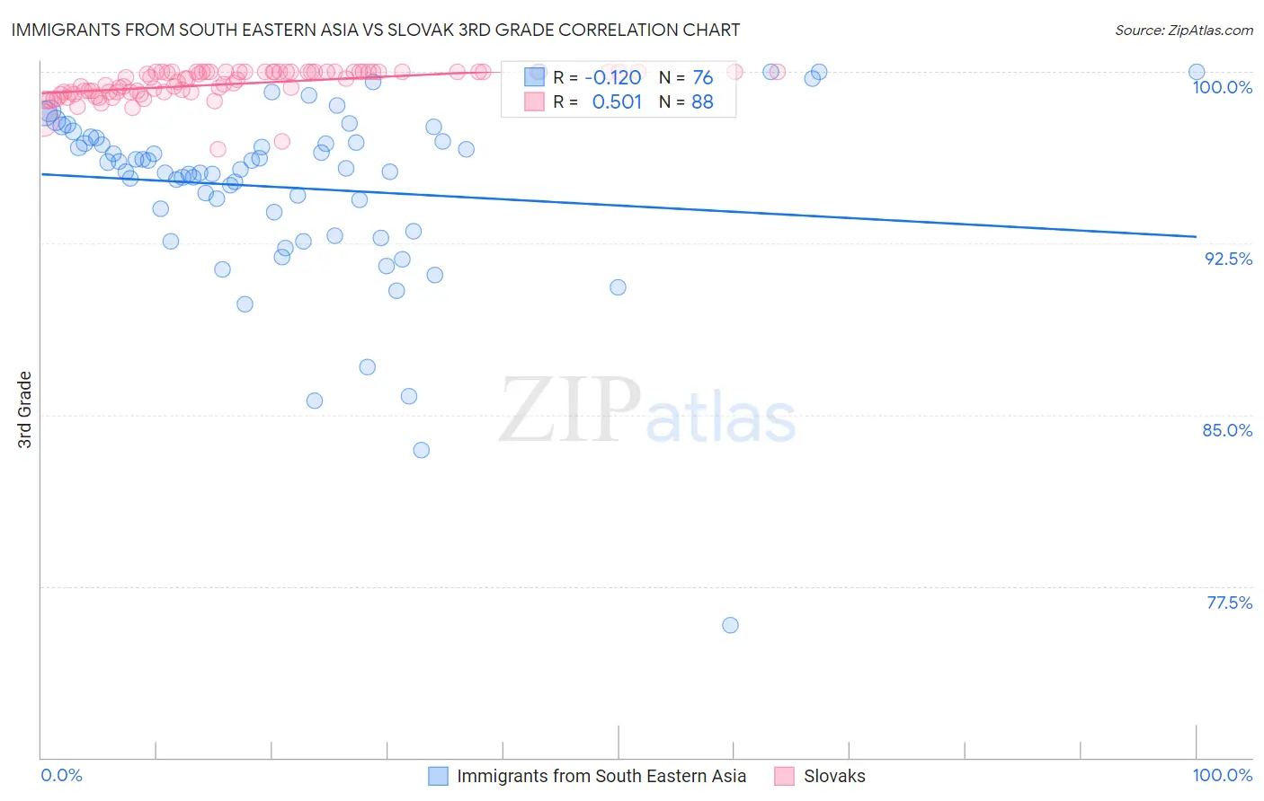 Immigrants from South Eastern Asia vs Slovak 3rd Grade