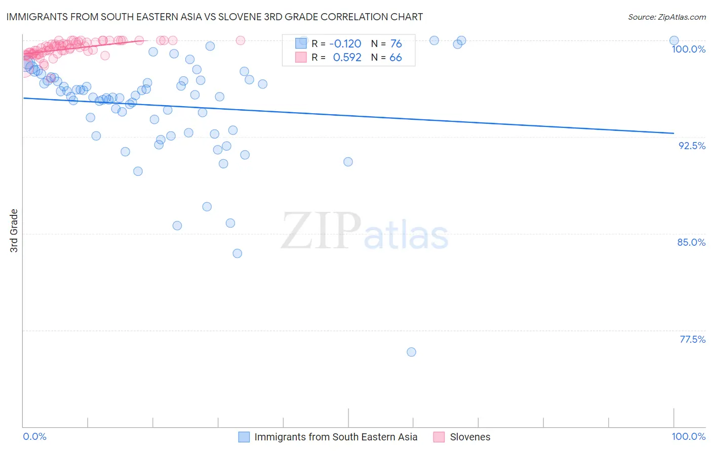 Immigrants from South Eastern Asia vs Slovene 3rd Grade