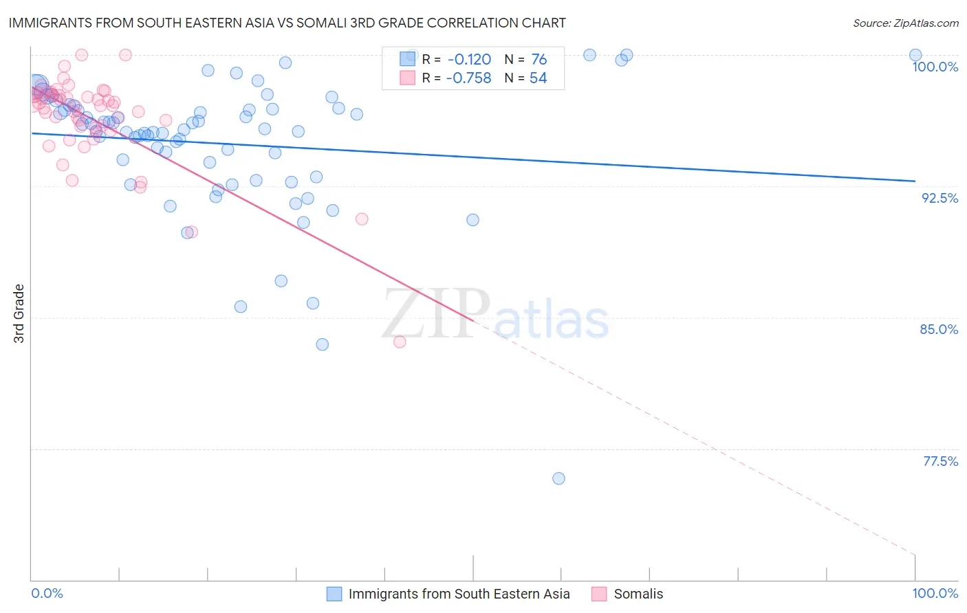 Immigrants from South Eastern Asia vs Somali 3rd Grade