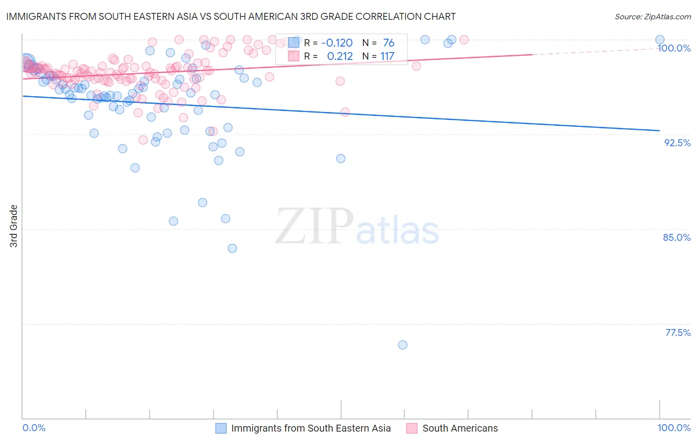 Immigrants from South Eastern Asia vs South American 3rd Grade