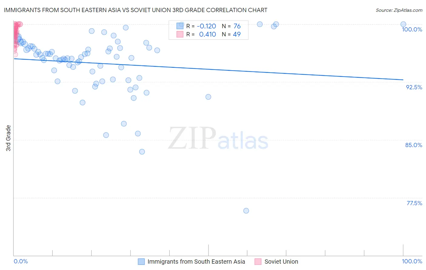 Immigrants from South Eastern Asia vs Soviet Union 3rd Grade