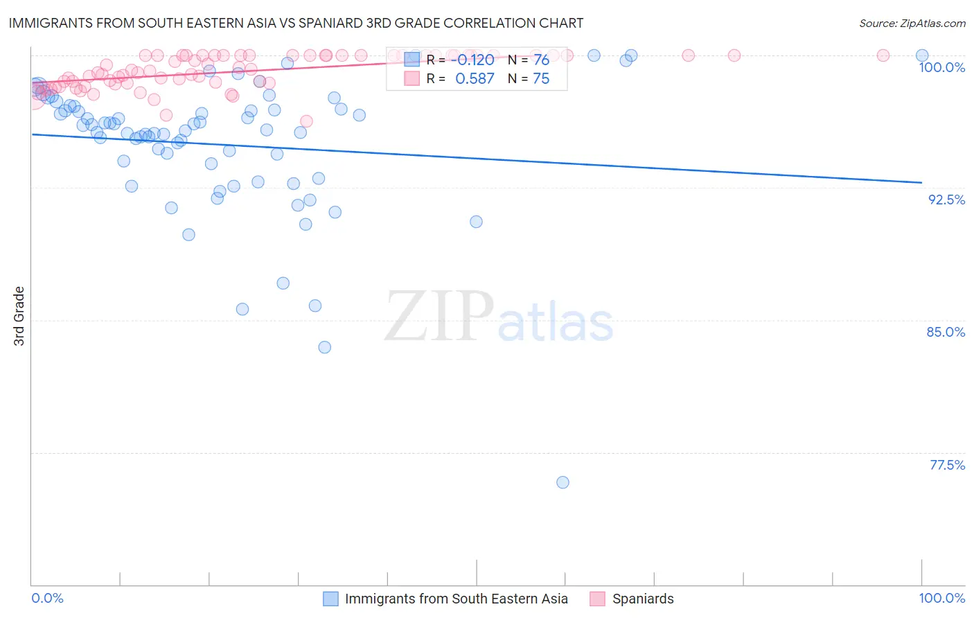 Immigrants from South Eastern Asia vs Spaniard 3rd Grade