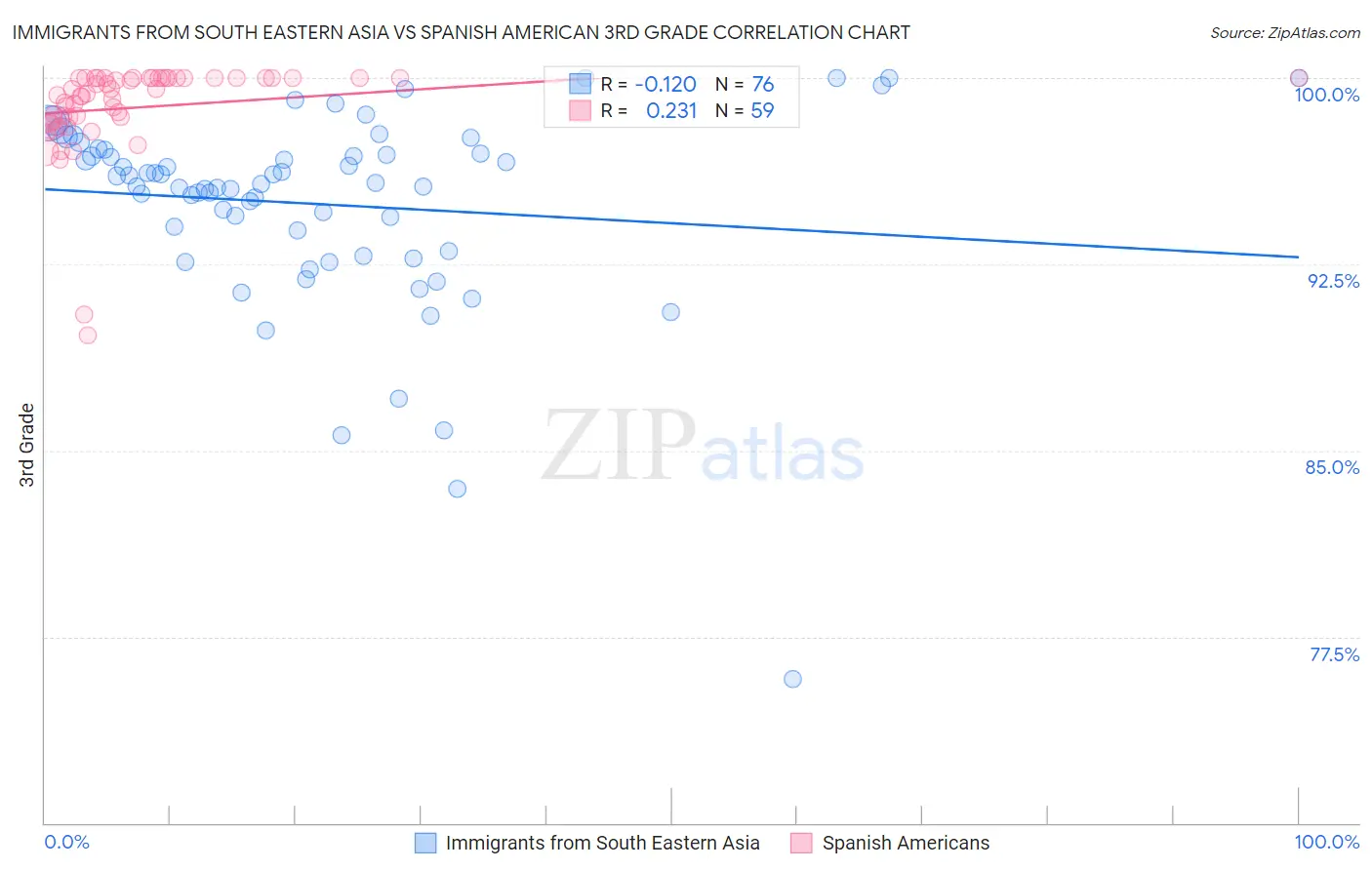 Immigrants from South Eastern Asia vs Spanish American 3rd Grade