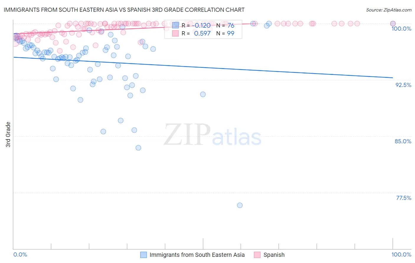 Immigrants from South Eastern Asia vs Spanish 3rd Grade