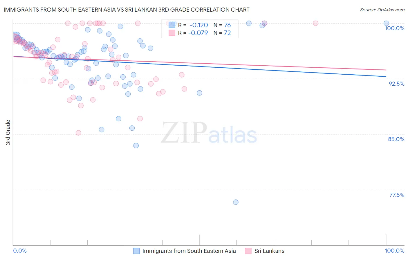 Immigrants from South Eastern Asia vs Sri Lankan 3rd Grade