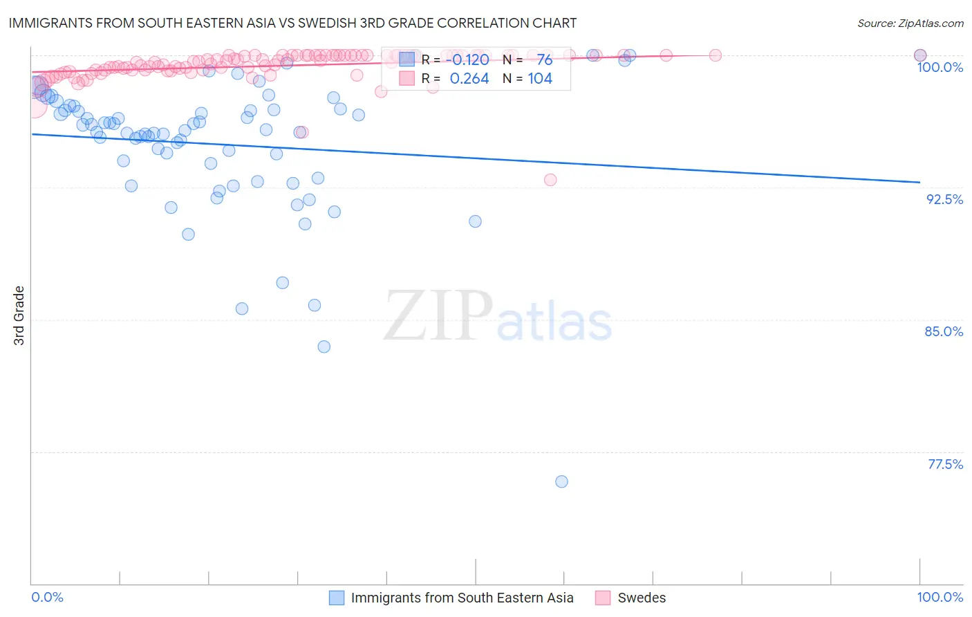 Immigrants from South Eastern Asia vs Swedish 3rd Grade