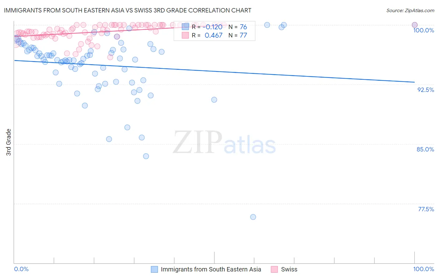 Immigrants from South Eastern Asia vs Swiss 3rd Grade