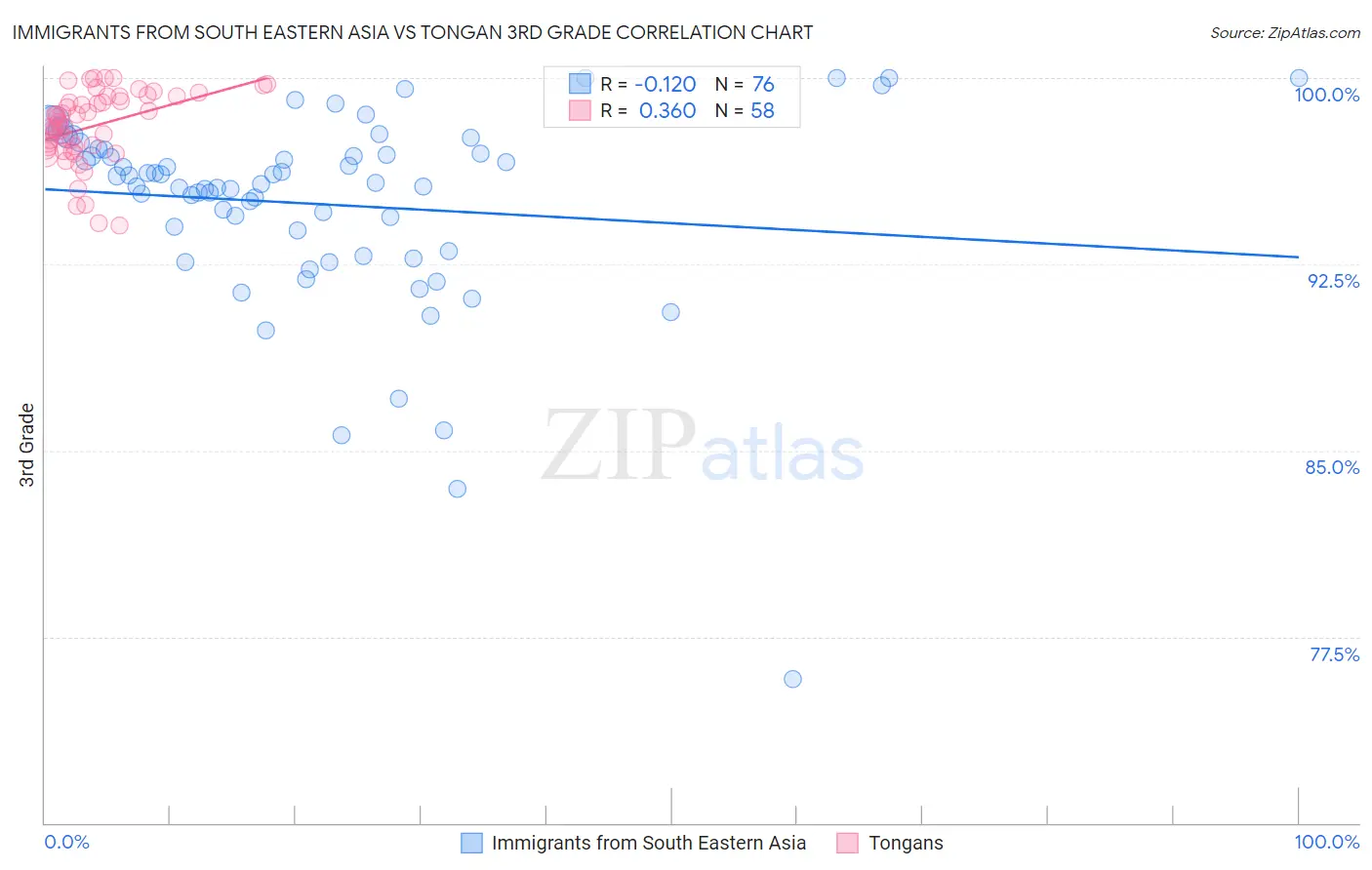 Immigrants from South Eastern Asia vs Tongan 3rd Grade