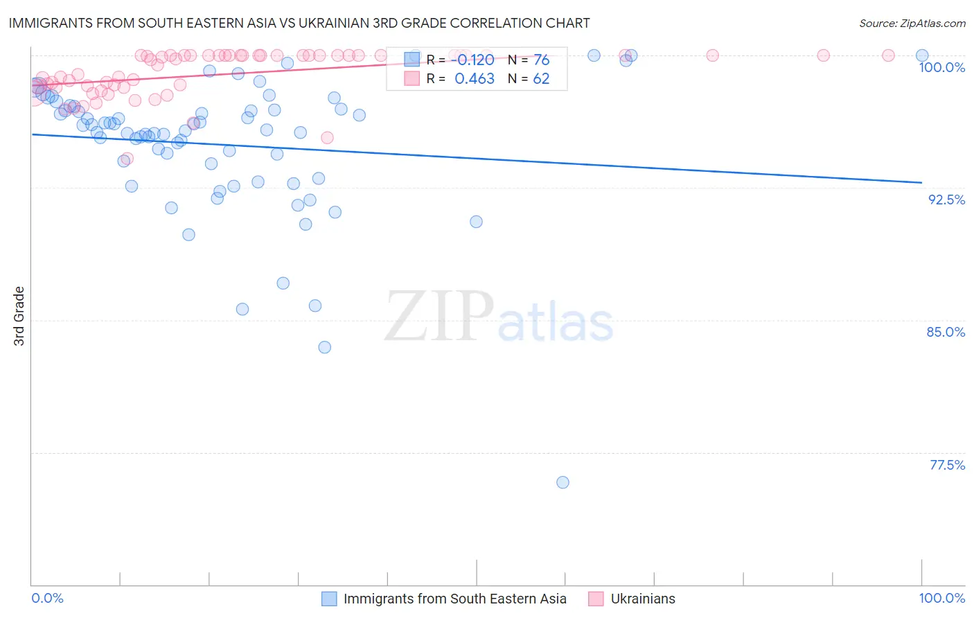 Immigrants from South Eastern Asia vs Ukrainian 3rd Grade