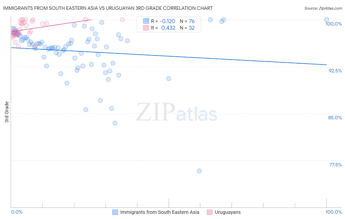 Immigrants from South Eastern Asia vs Uruguayan 3rd Grade
