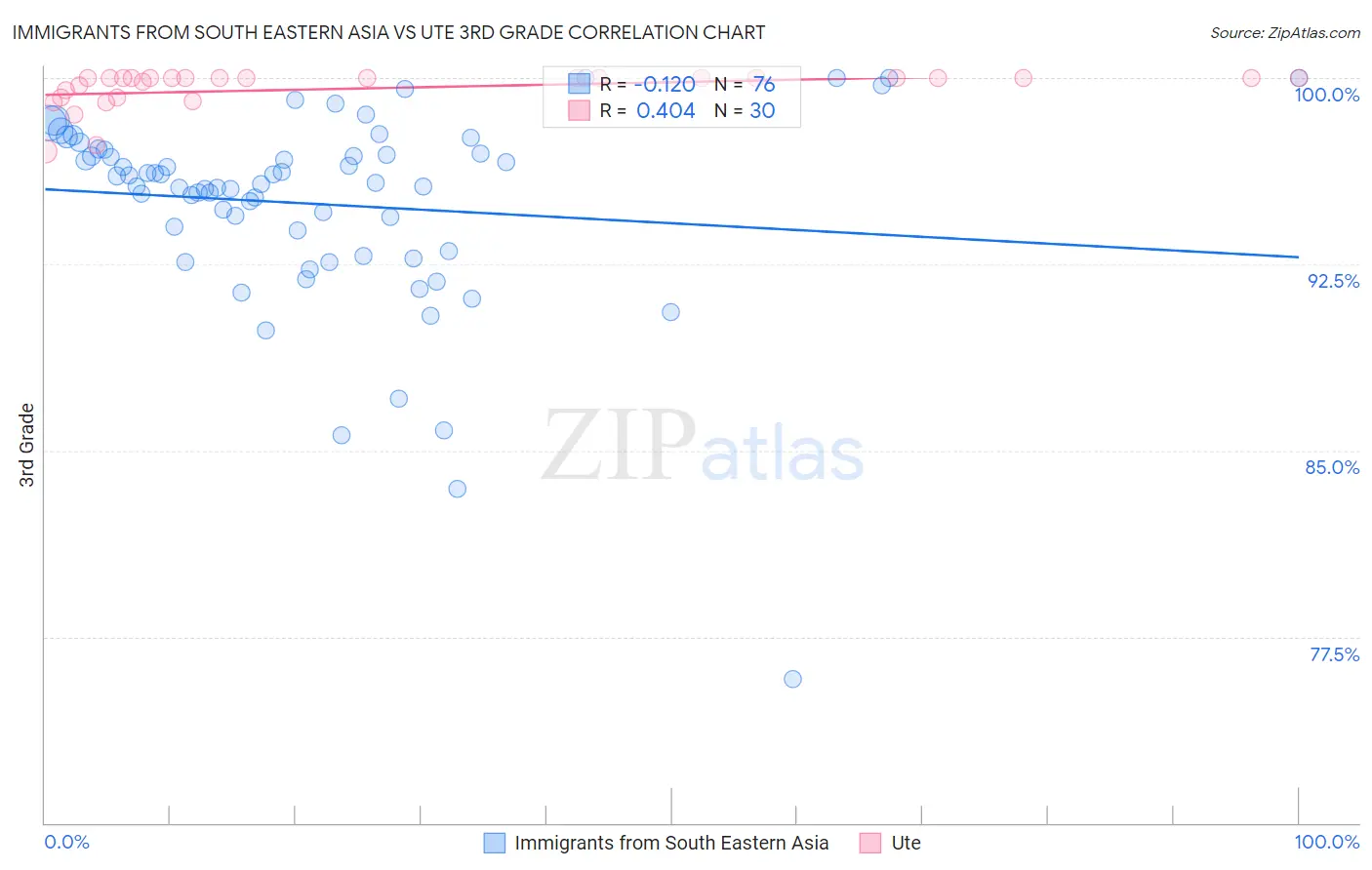 Immigrants from South Eastern Asia vs Ute 3rd Grade