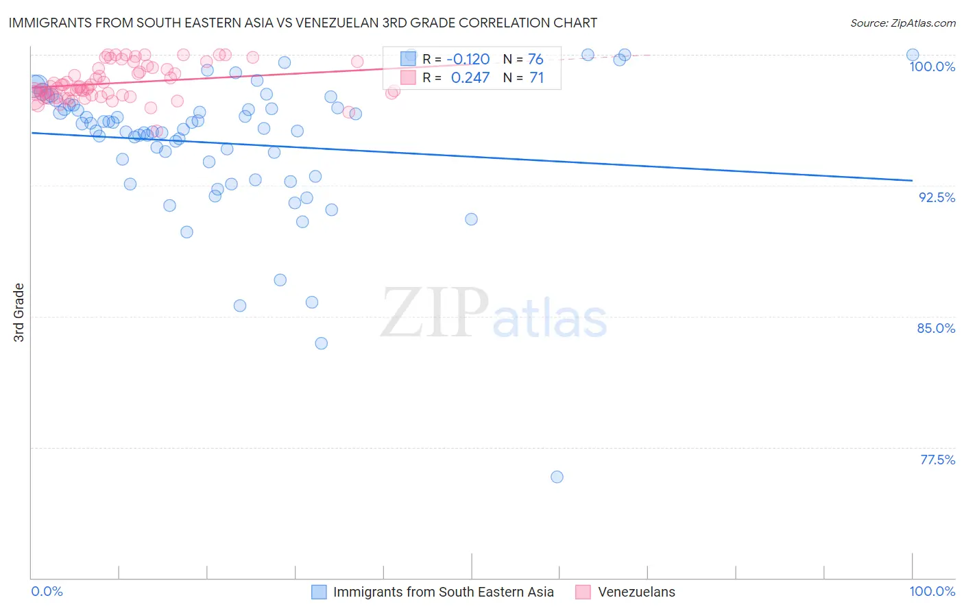 Immigrants from South Eastern Asia vs Venezuelan 3rd Grade