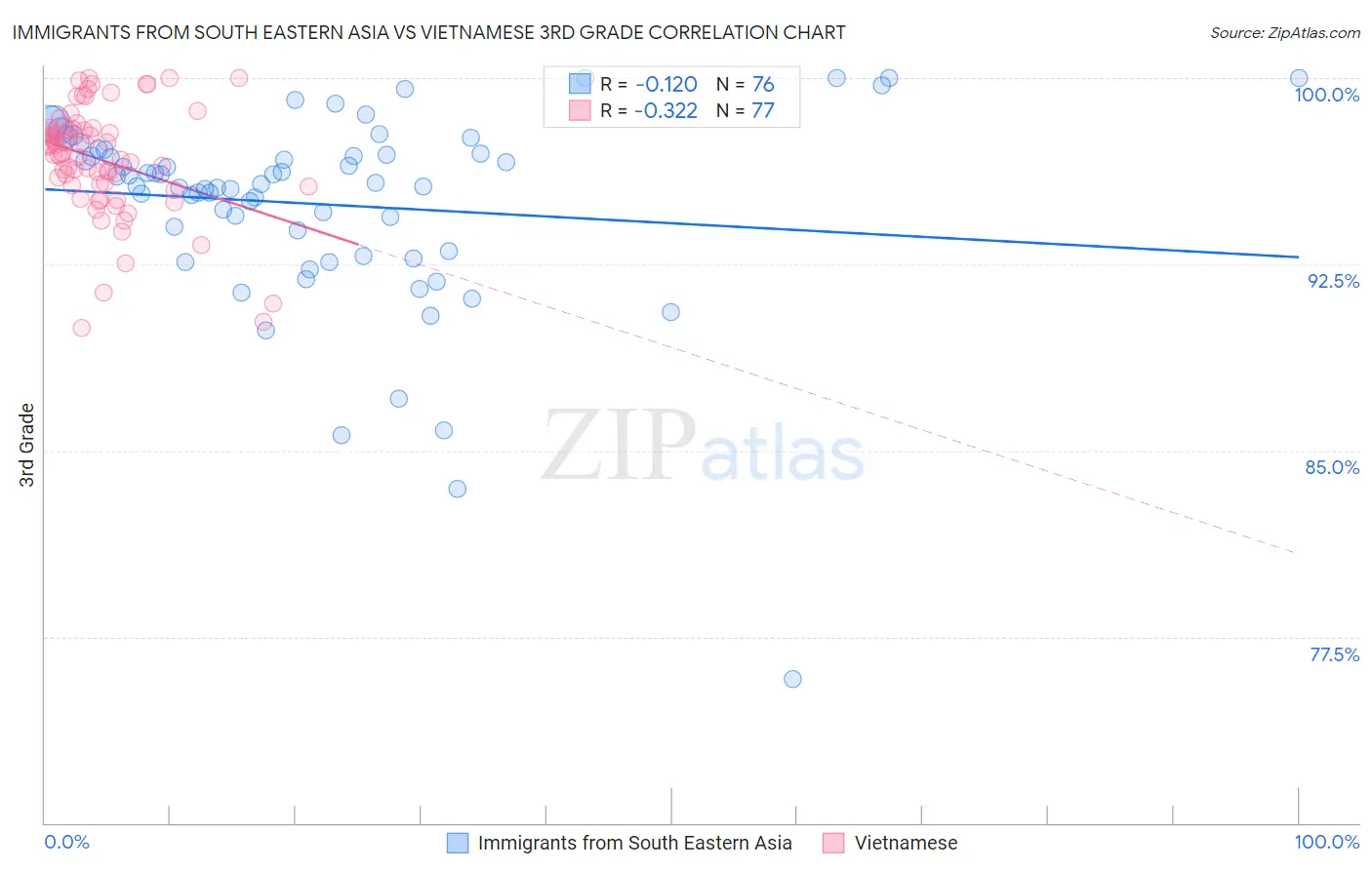 Immigrants from South Eastern Asia vs Vietnamese 3rd Grade