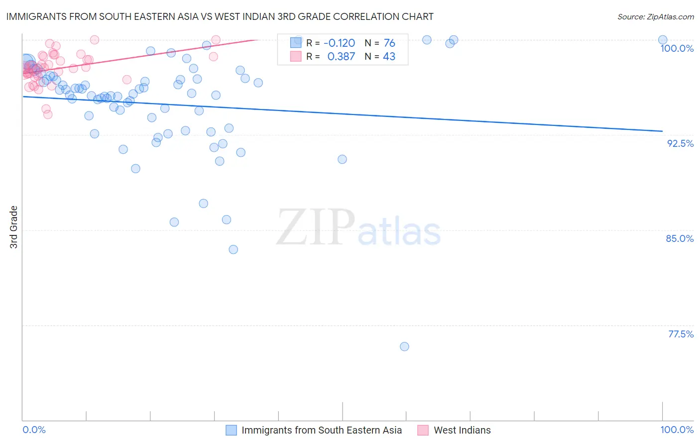 Immigrants from South Eastern Asia vs West Indian 3rd Grade