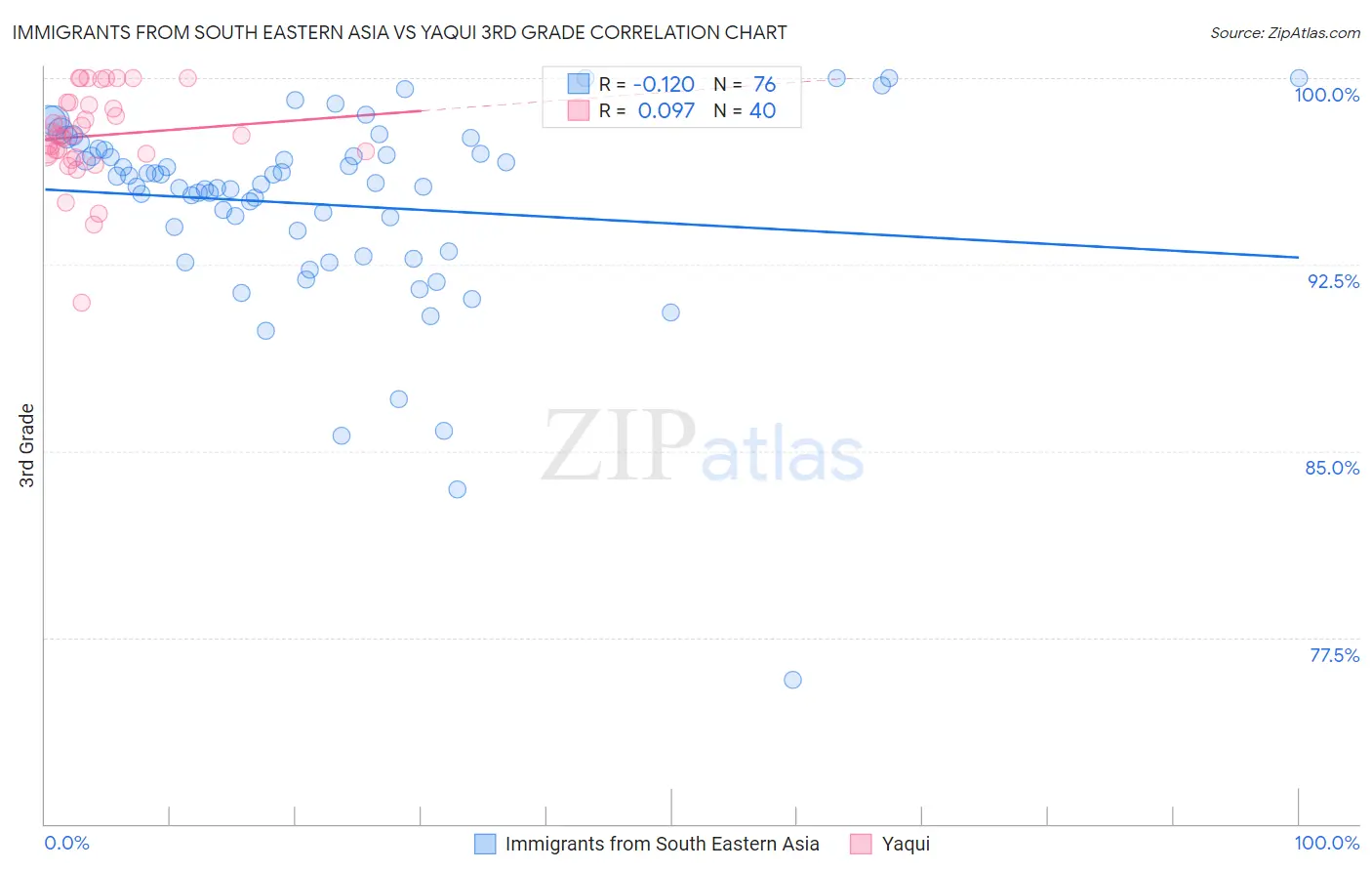 Immigrants from South Eastern Asia vs Yaqui 3rd Grade