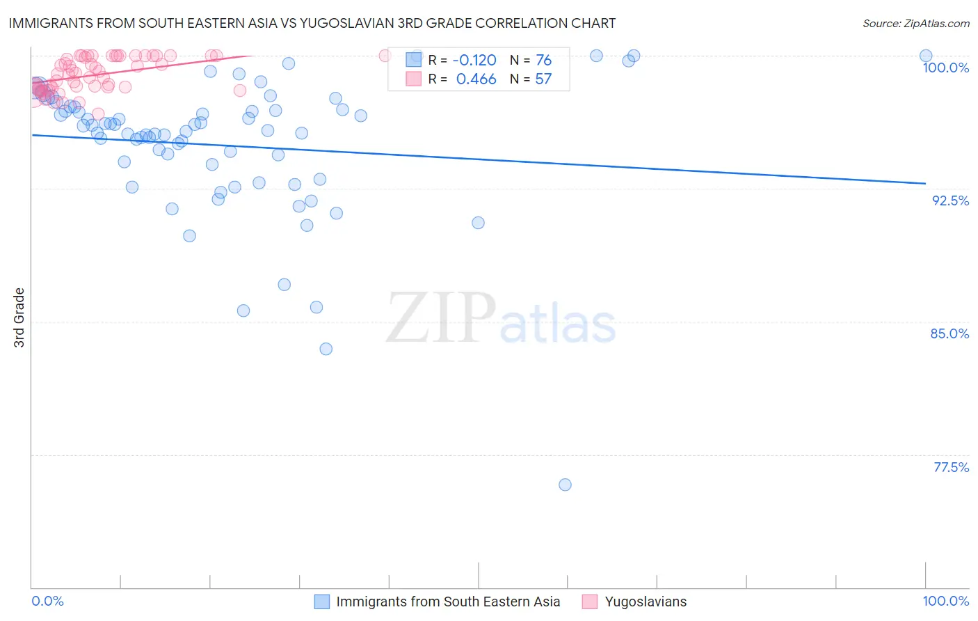Immigrants from South Eastern Asia vs Yugoslavian 3rd Grade