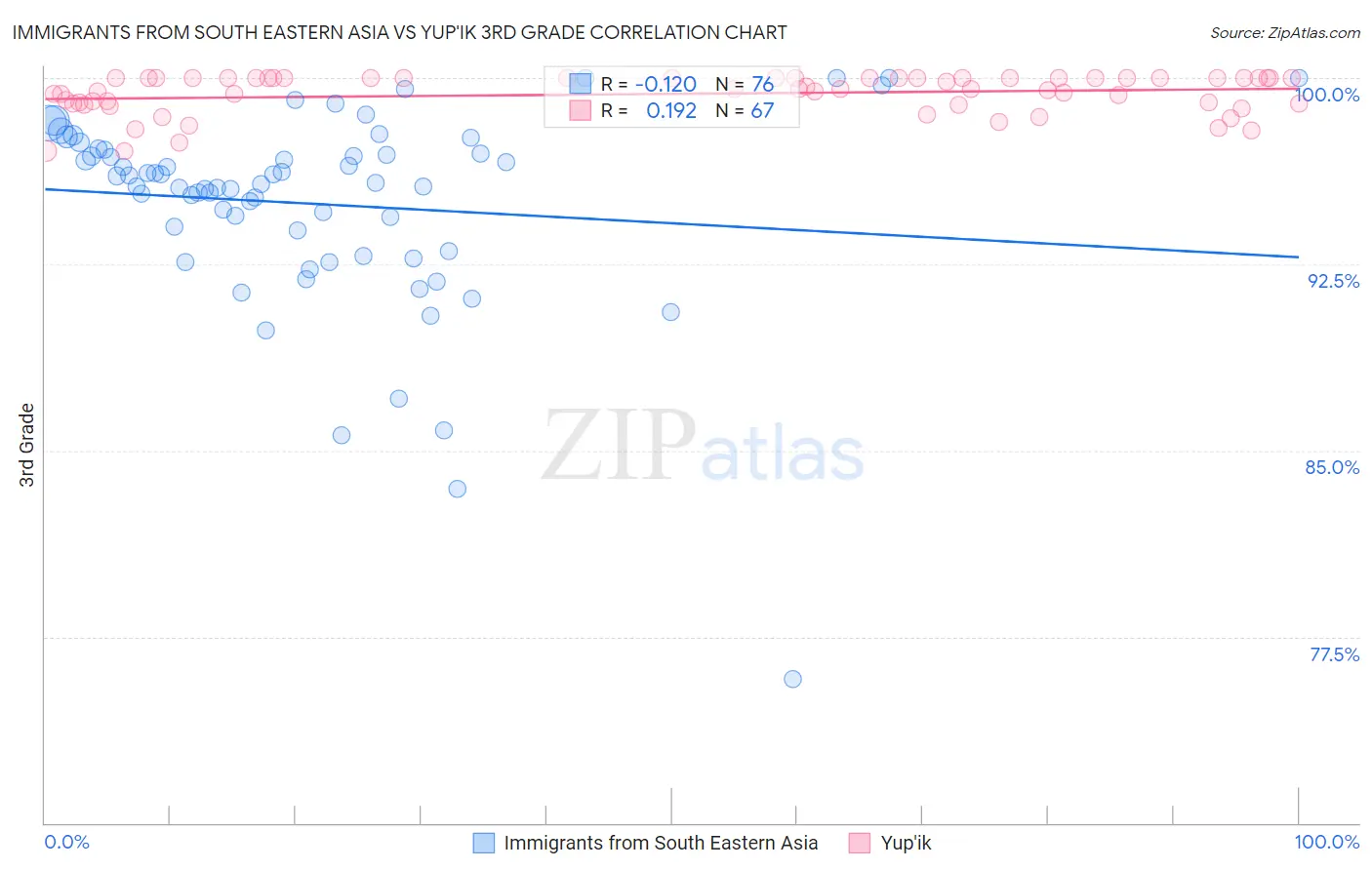 Immigrants from South Eastern Asia vs Yup'ik 3rd Grade