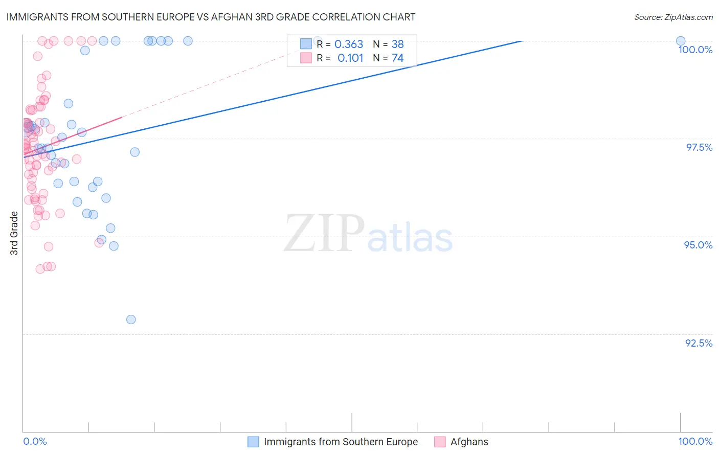 Immigrants from Southern Europe vs Afghan 3rd Grade